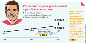 Graphique illustrant la hausse des salaires des professeurs selon l’échelon en 2023