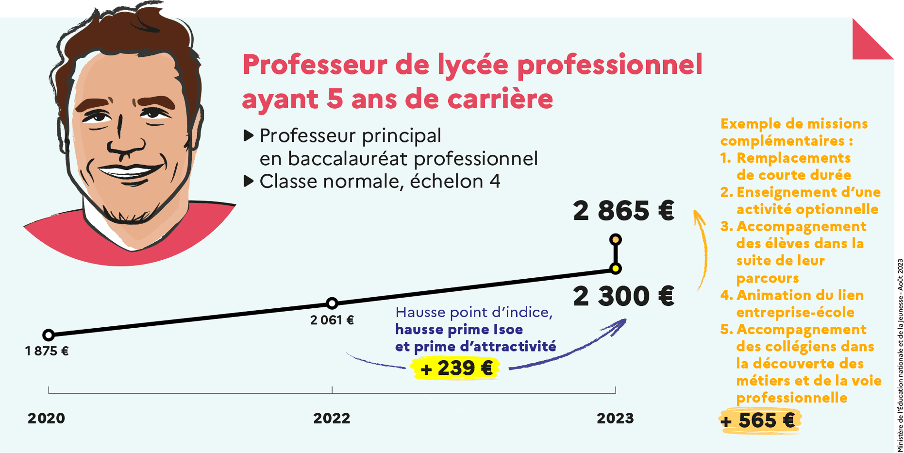 Graphique illustrant la hausse des salaires des professeurs selon l’échelon en 2023