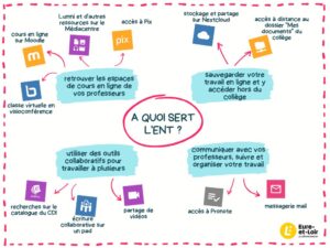 Interface de connexion à l'ENT pour les collèges en Eure-et-Loir